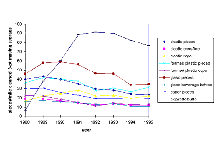 Graph showing the ME debris densities for 9 types of debris, 1988-1995.